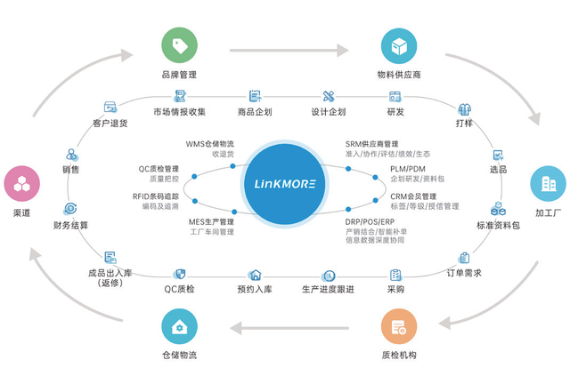 領貓SCM 中國服裝企業數字化轉型中的供應鏈管理系統選型關鍵